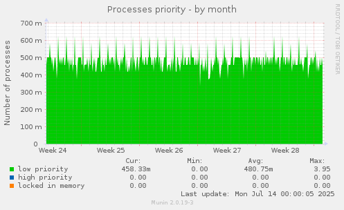 Processes priority