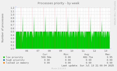 Processes priority