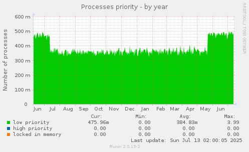 Processes priority