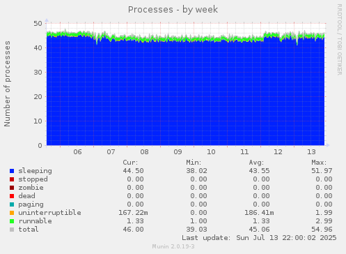 Processes