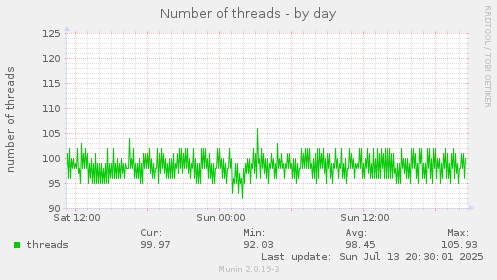 Number of threads