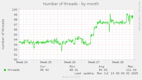 Number of threads