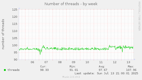 Number of threads