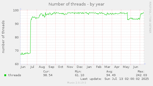 Number of threads