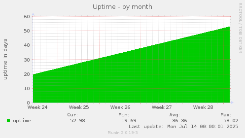 Uptime