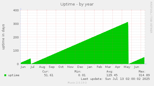 Uptime