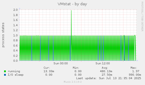 VMstat