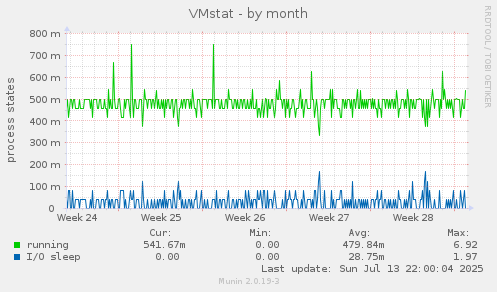 VMstat