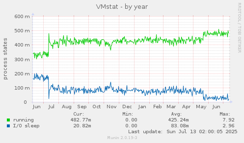VMstat